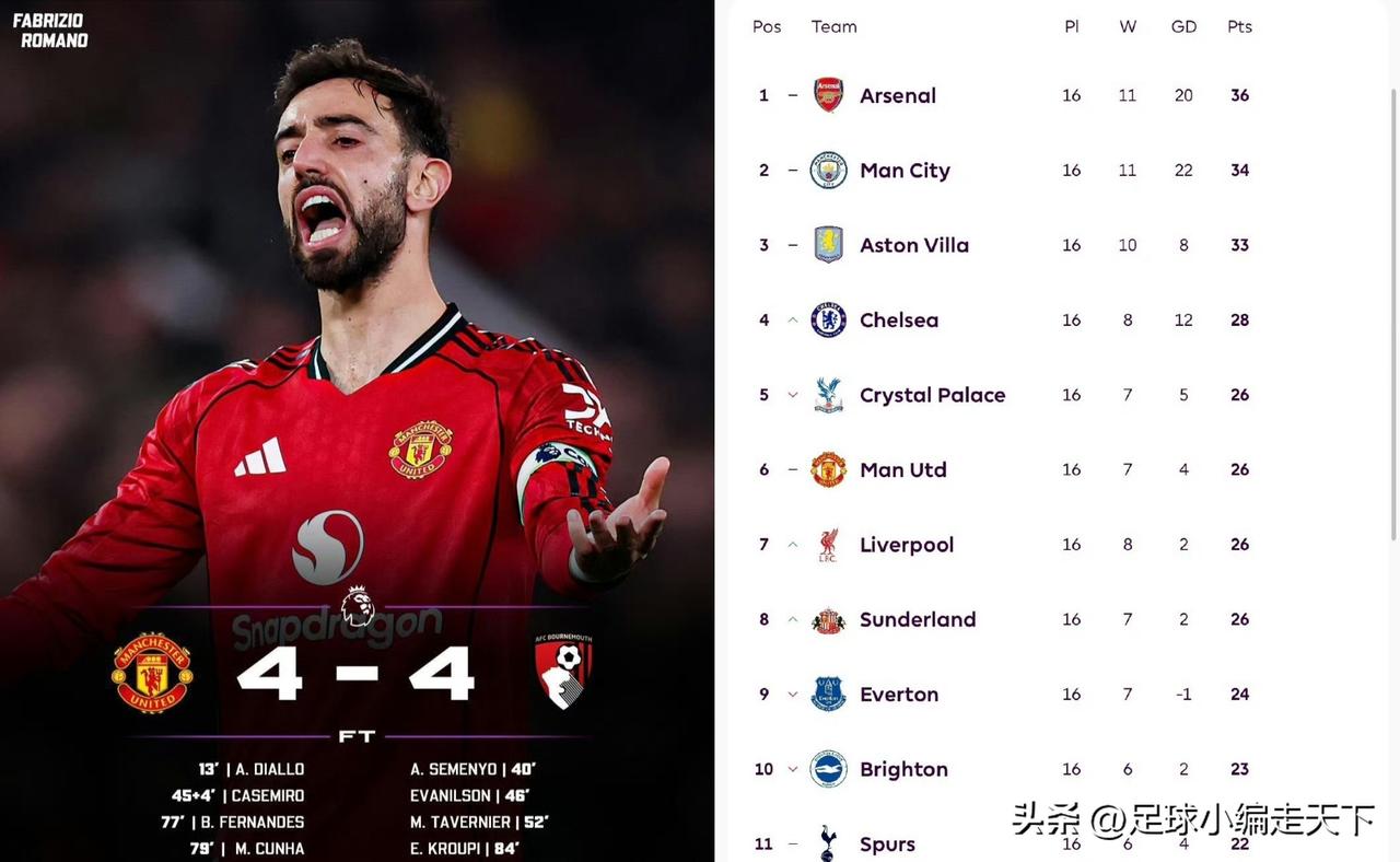 好一场顾头不顾“腚”的进球大战，曼联比赛就是有戏剧性，有流量，谁敢不服？阿莫林