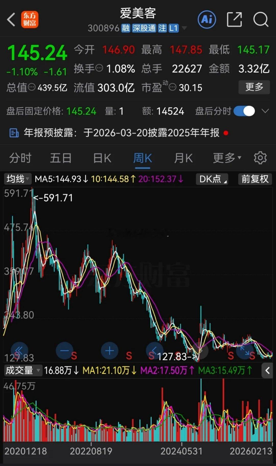 最近这几年有的股票，真的能把人套到怀疑人生！爱美客，发行价118.72元，20