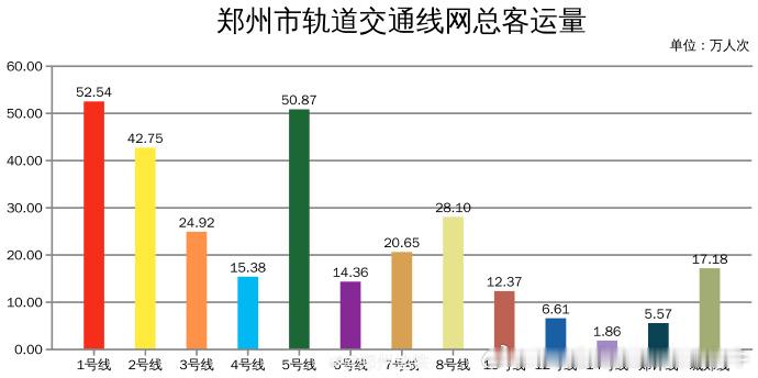 郑州地铁2026年09月24日（中秋节前一日），郑州地铁线网总客运量293.1