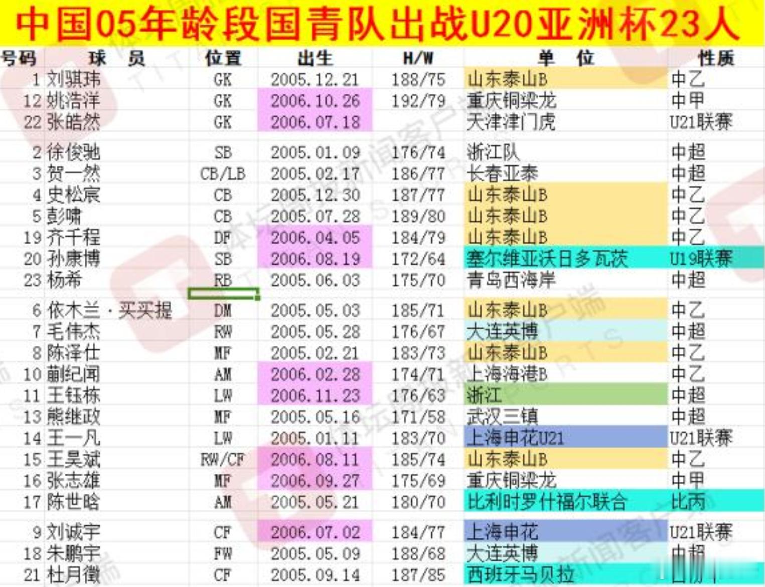 国青u20亚洲杯这个才是国青队最后参赛的23人名单，跟亚足联公布的已经