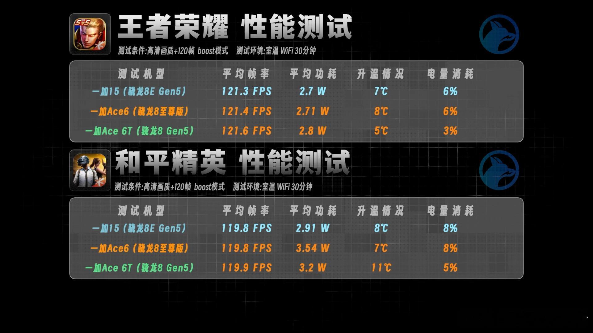 Ace6（8至尊）/6T（8Gen5）定位和跑分都接近，实际游戏表现咋样？【王者