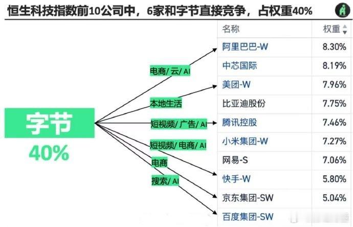 字节单挑恒生科技。