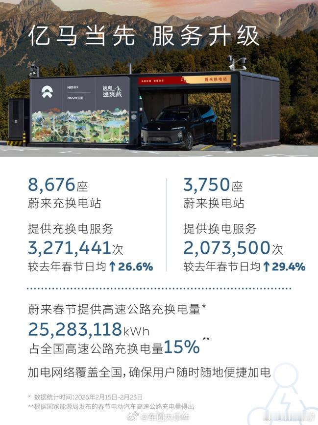 蔚来春节期间累计换电超207万次蔚来：比去年春节的换电数增加了约30%。换电和