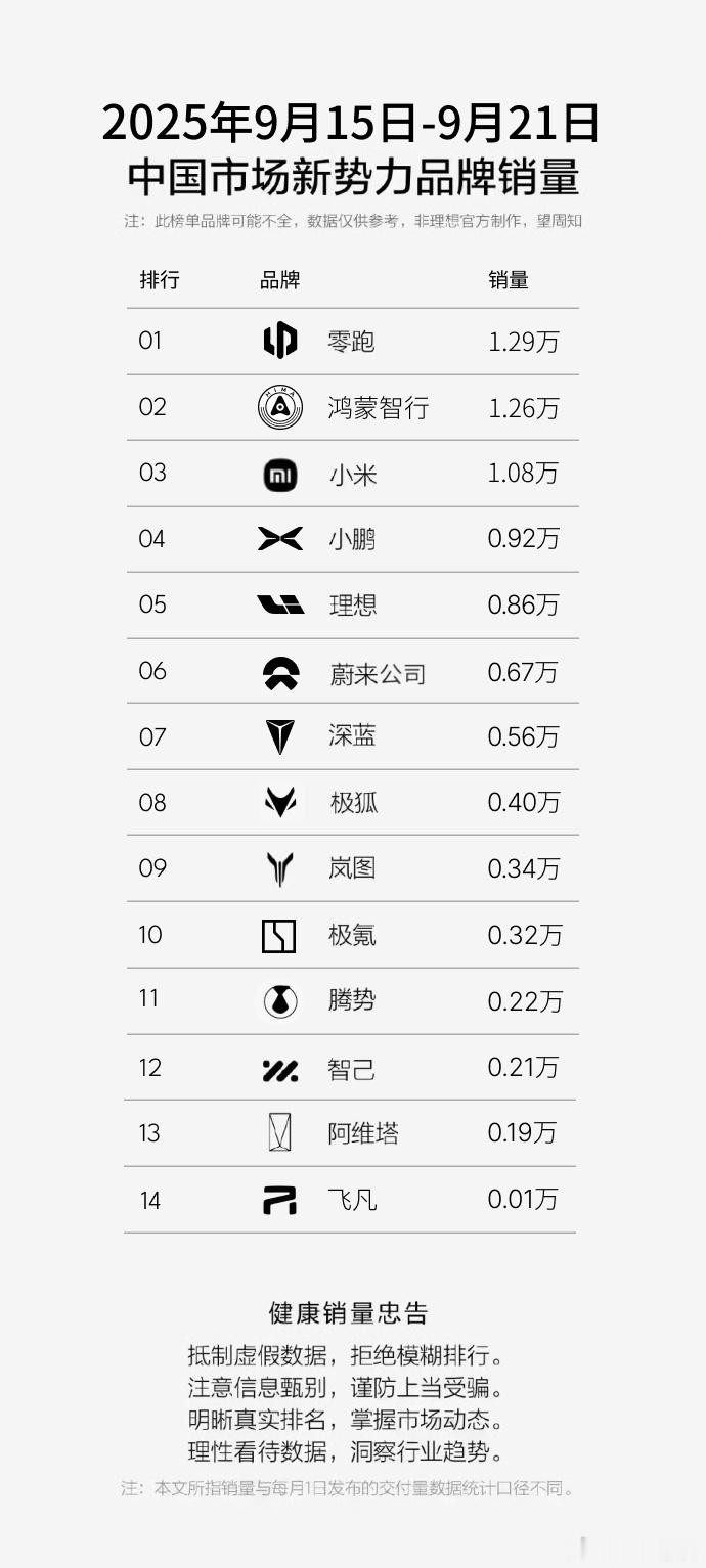 蔚来单周销量6666台9月23日，据品牌和车型单周销量榜，上周蔚来公司销量达到6