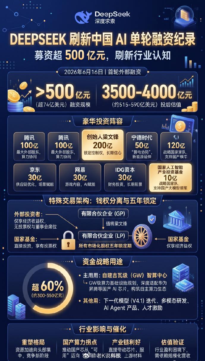 DeepSeek大规模招聘DeepSeek有了超500亿融资后，底气足了许多，