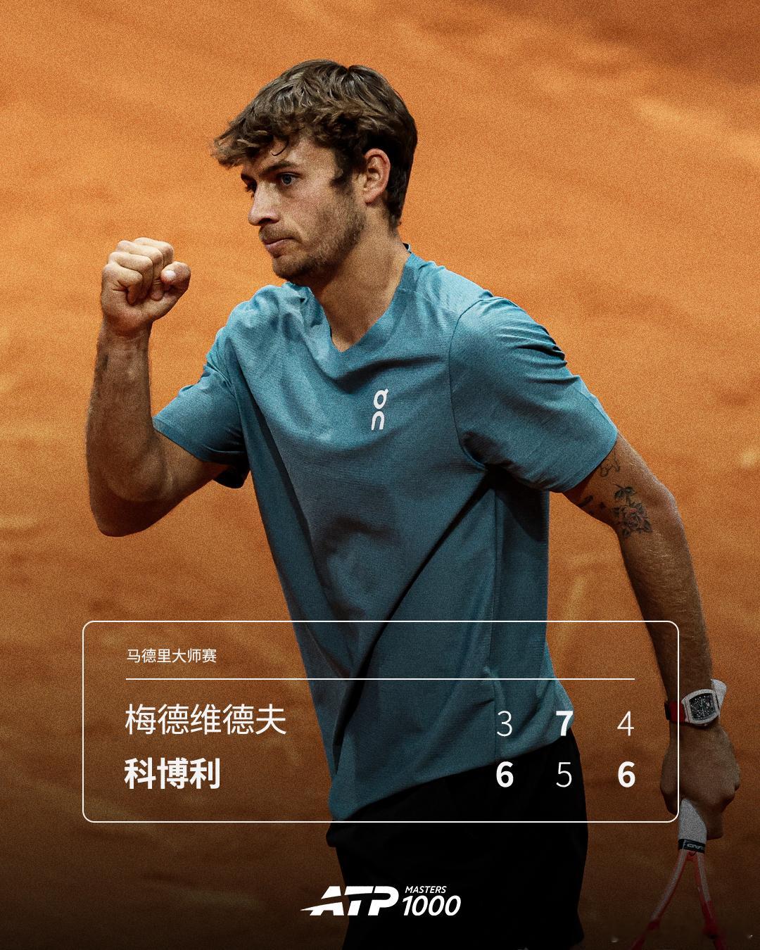 科博利首进大师赛八强🔥ATP1000马德里大师赛第四轮，10号种子科博利苦战