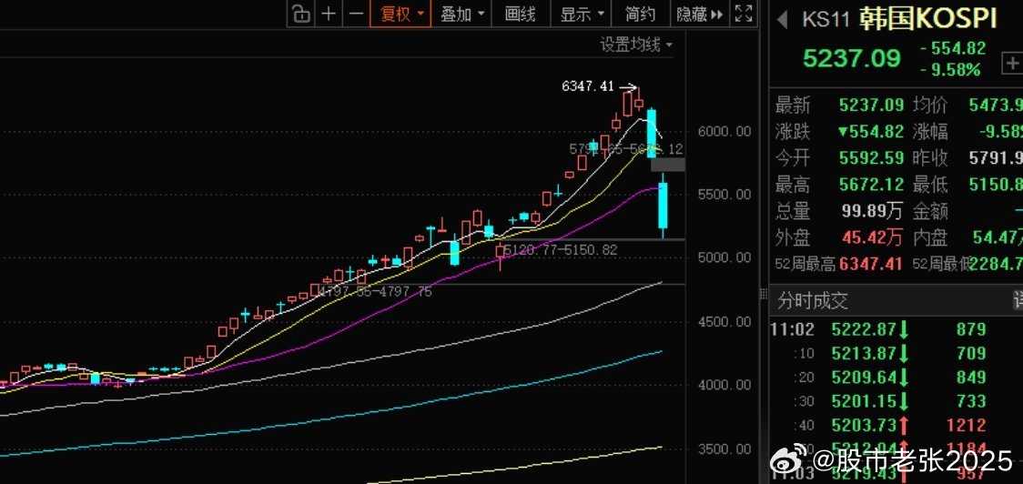韩国股市遭遇重挫，跌幅高达11%，盘中触发熔断机制暂停交易。相较而言，A股市场表
