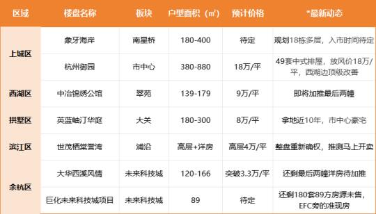 2025杭州“现房”楼盘大盘点！