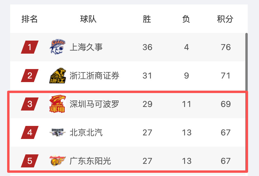 深圳马可波罗、北京北汽、广东东阳光争四，看看他们最后两轮对手：深圳队：山东（主）