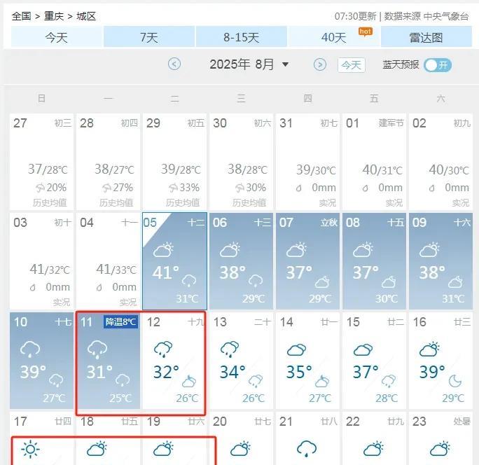 超级大喜讯，再坚持五天，重庆就要大降温了，气温骤降8℃，但是…刚看了下天气预报，