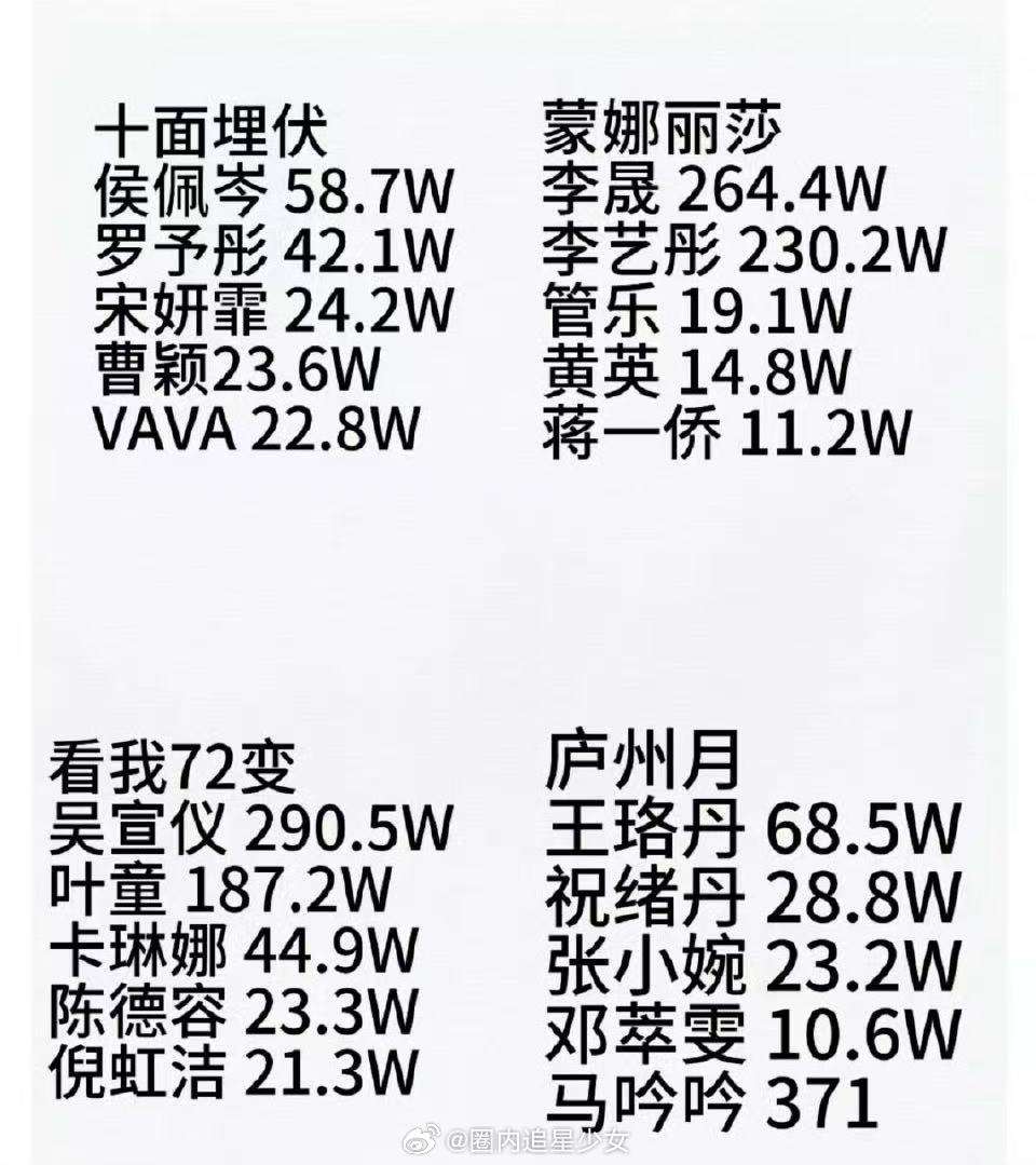 马吟吟371票创浪姐6季新低乘风2025天呐！马吟吟粉丝拼命投票，都快把票池