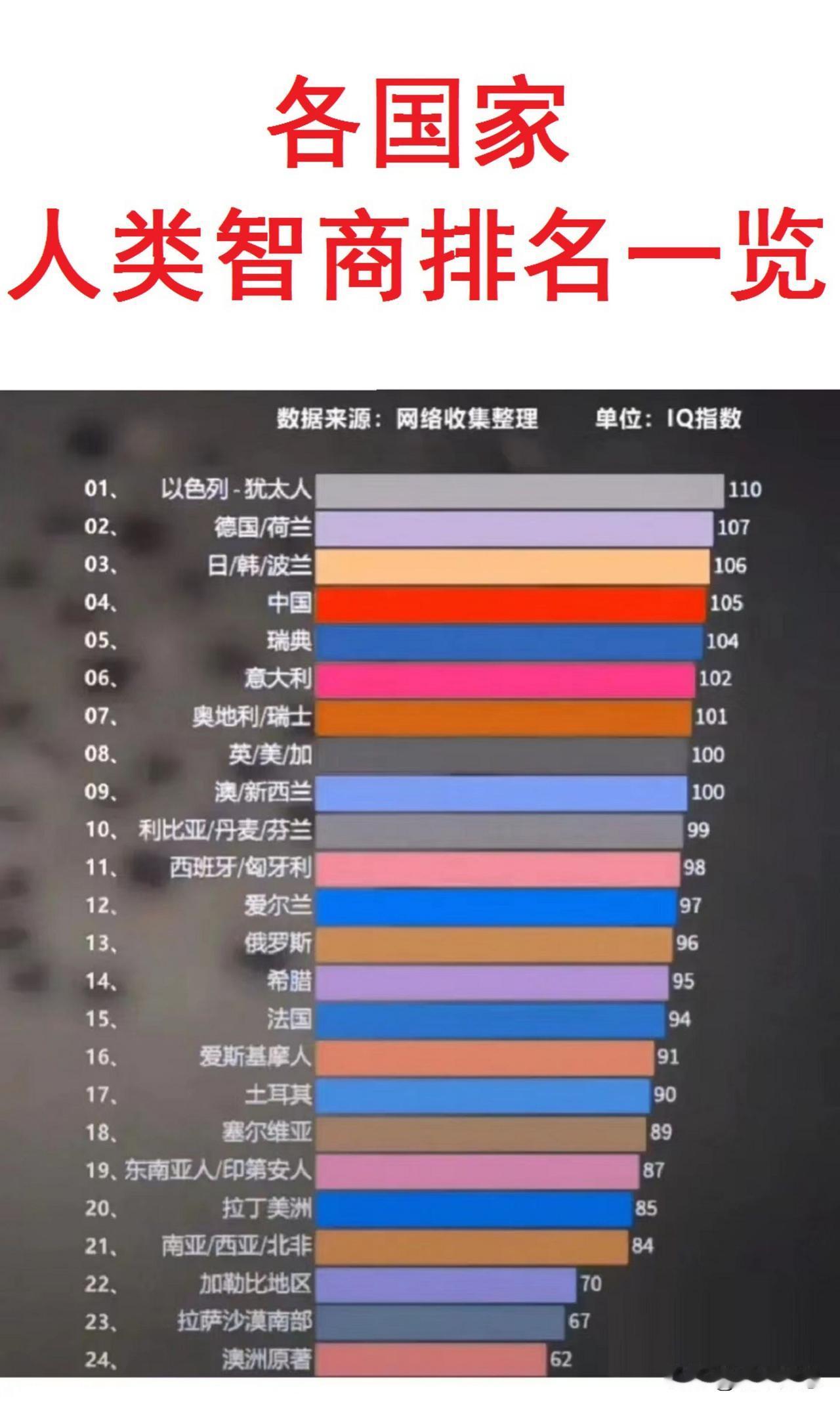 确定了！！！犹太人：第一。日本人：第三。智商是和看书的多少直接挂钩的。