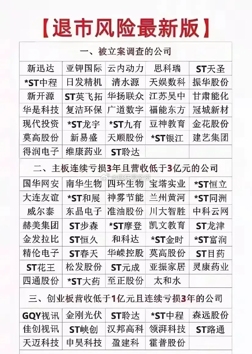 存在退市风险名单！大家在做投资时一定记得避开这些问题公司，这都是大坑，一旦落进去