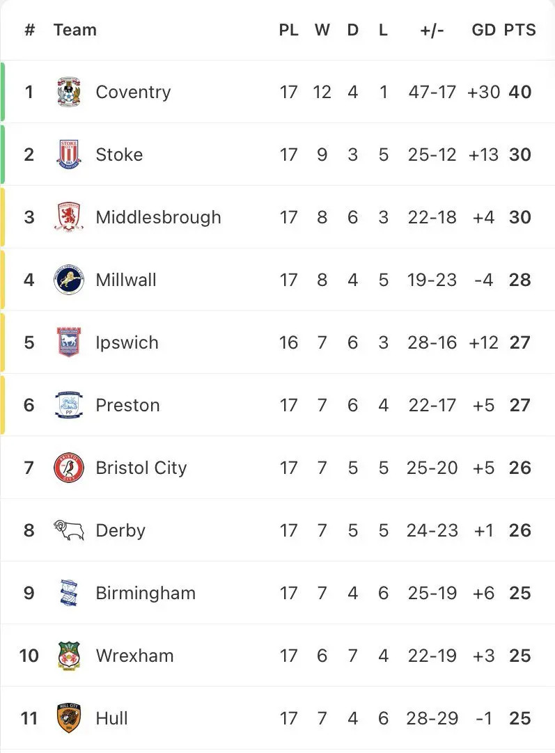 本赛季英冠联赛的升级争夺战真是来真的了！十七轮战罢，联赛上半区有多达11支俱乐部