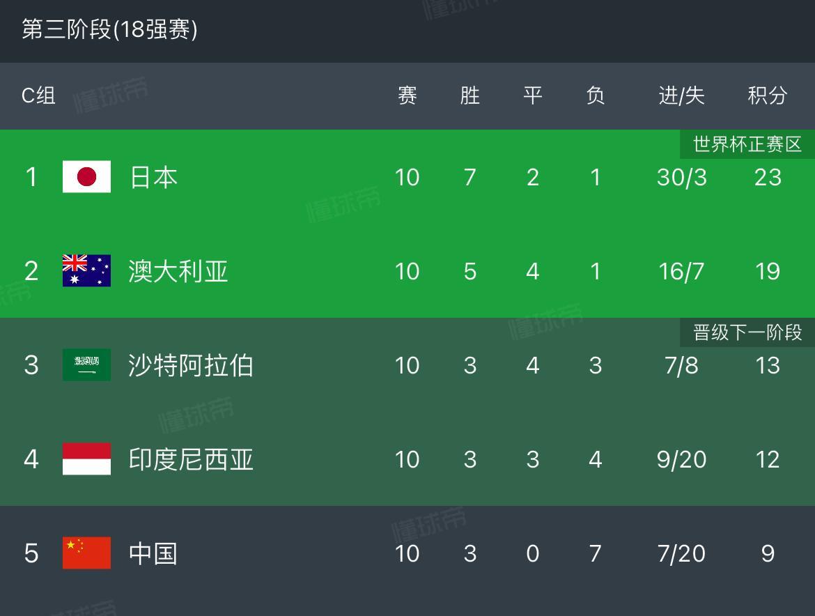 18强赛全部结束了，其实有一个很残酷的现实摆在我们面前，那就是就算我们国足进了附