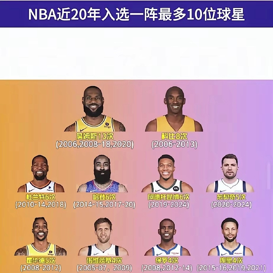 难以置信，库里才4次最佳一阵​​哈登6次，字母6次，杜兰特6次东契奇都压库里一头
