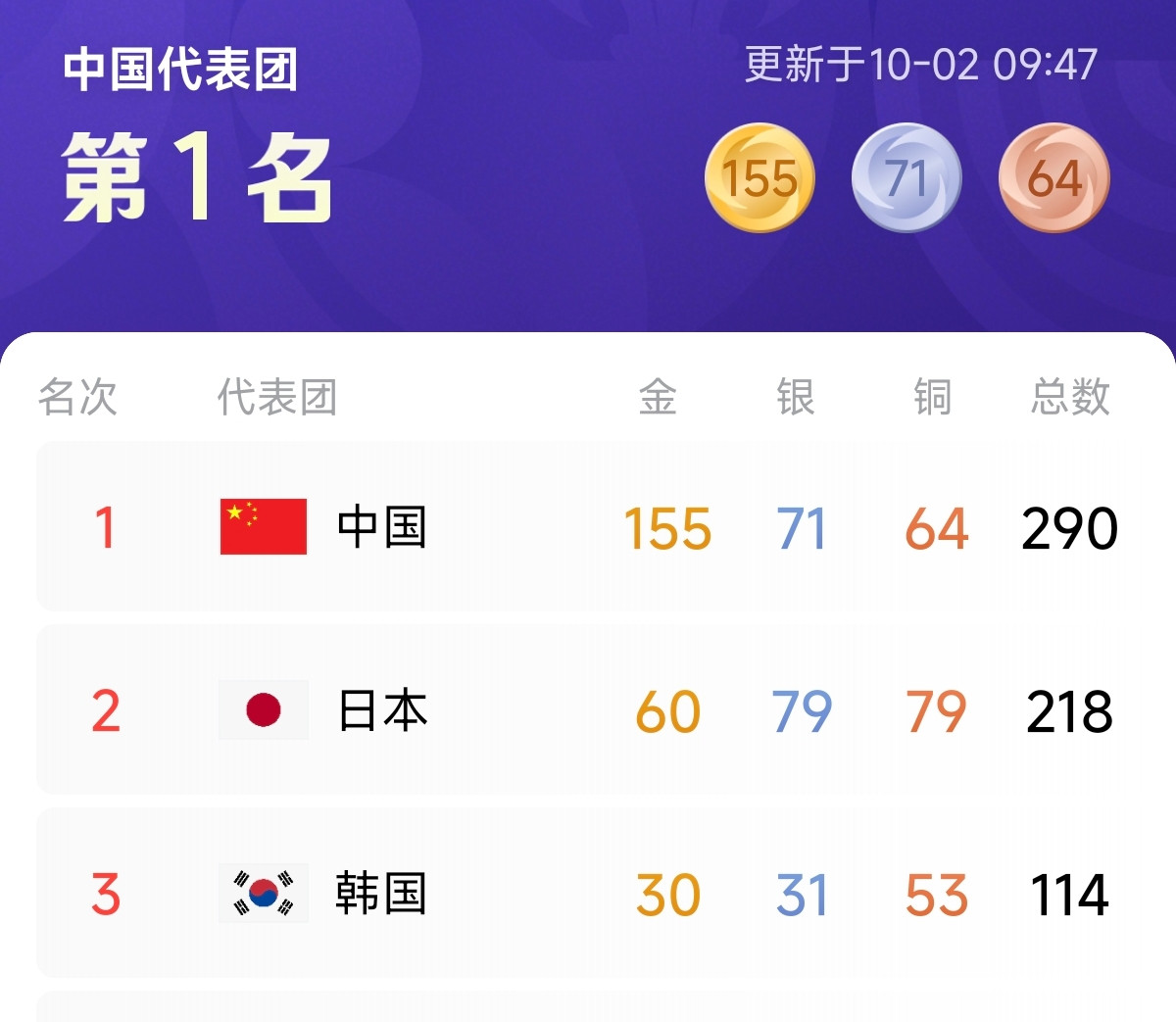 亚运会，中国的银铜奖牌数居然双双落后日本！为何？截至发稿，名古屋亚运会最新奖牌数：中国代表团：155