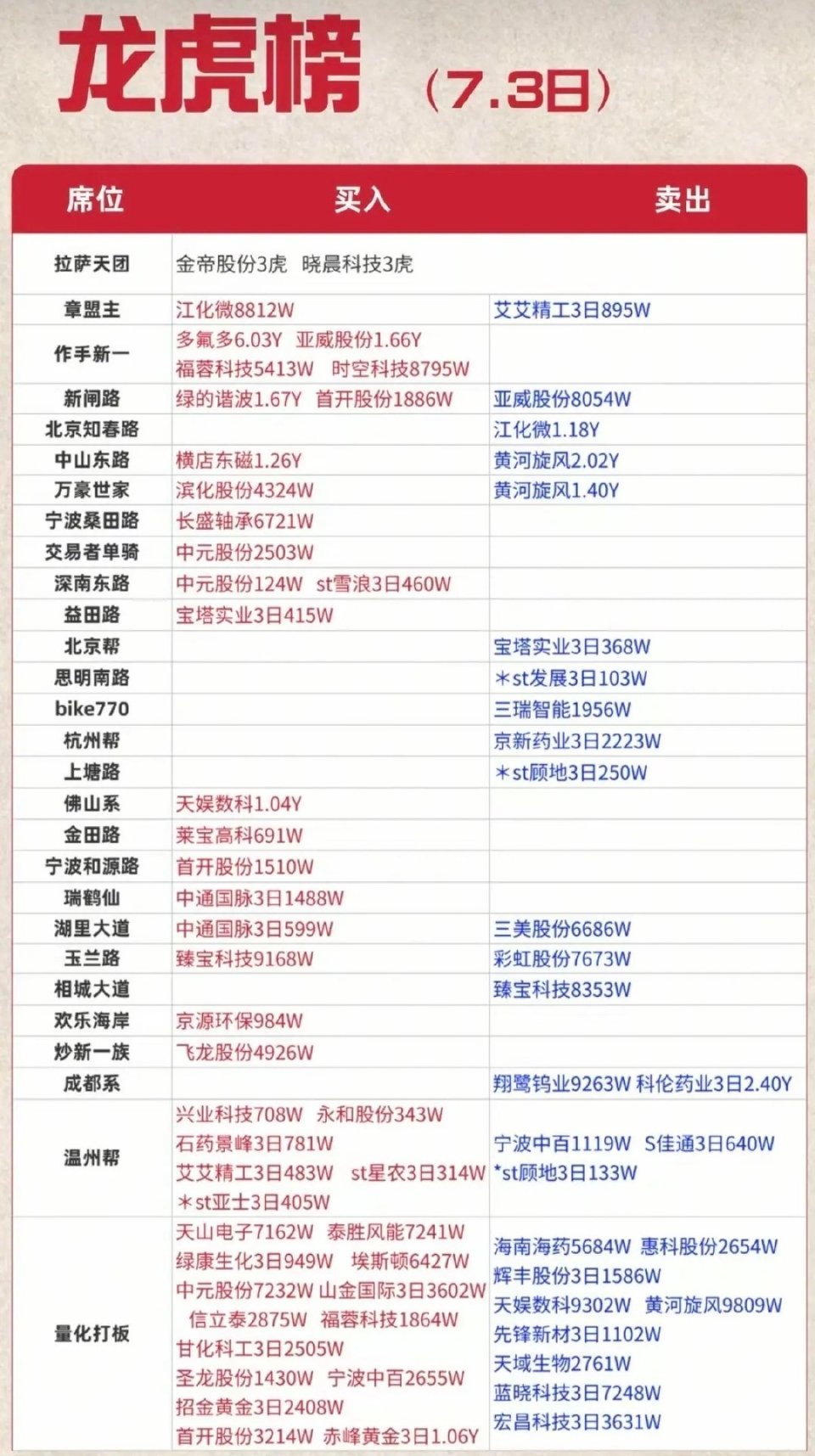 7月3日龙虎榜各席位完整资金交易拆解一线知名游资席位操作明细拉萨天团今日仅参与两
