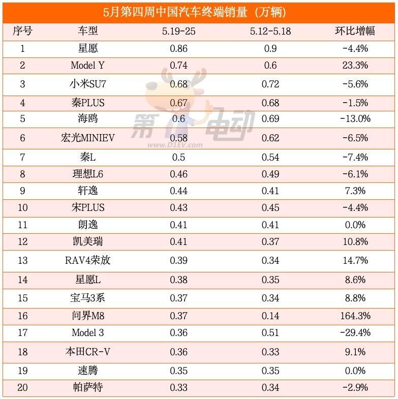 问界M8逆袭上分，比亚迪有点坐不住了？本周销量榜看点扎堆了！刚过去的5月第四