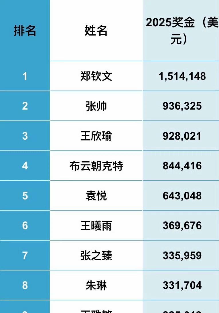 美网后中国球员奖金本赛季奖金情况：1、唯一突破百万美元的只有郑钦文，这还是在她