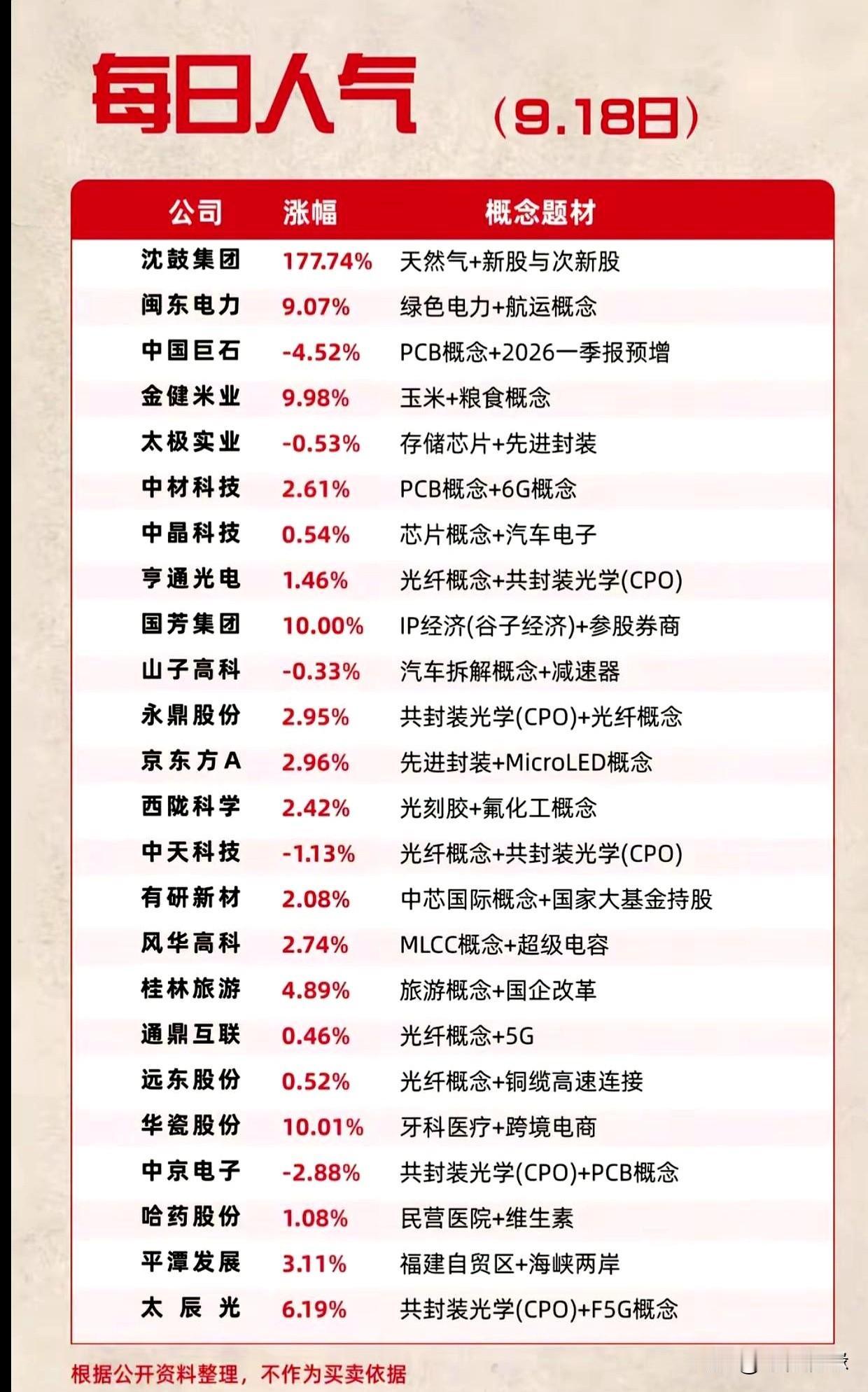 别把人气榜当买点。9.18榜单出了，24只最热个股把芯片、CPO、电力、农业、