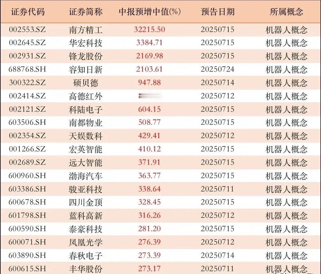 机器人公司中报大增260%以上的公司梳理！机器人板块中报业绩预增行情显著，128