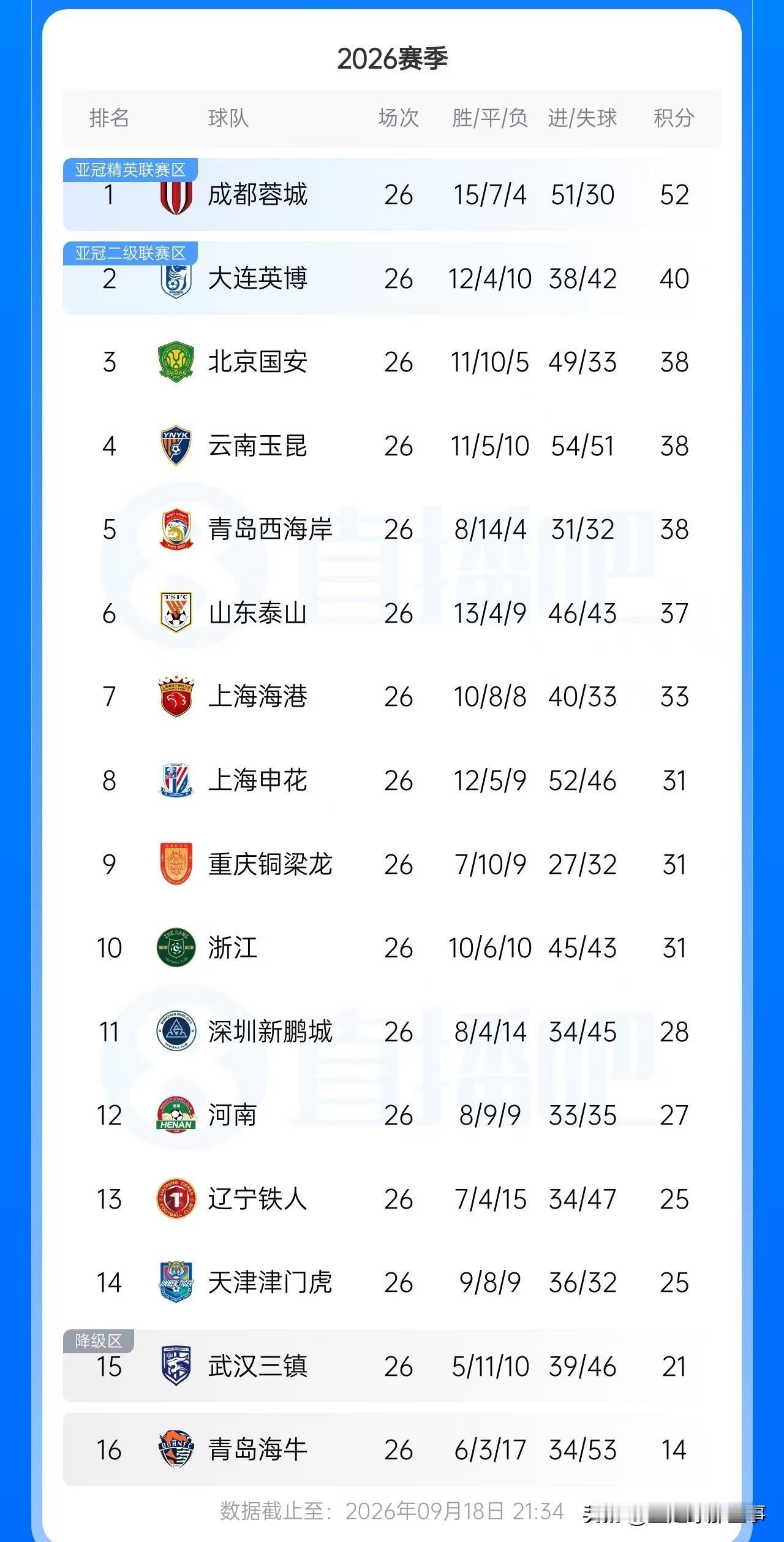 中超最新积分榜：第22轮一场补赛武汉三镇1：4惨败浙江，托利奇双响米特里策无解一