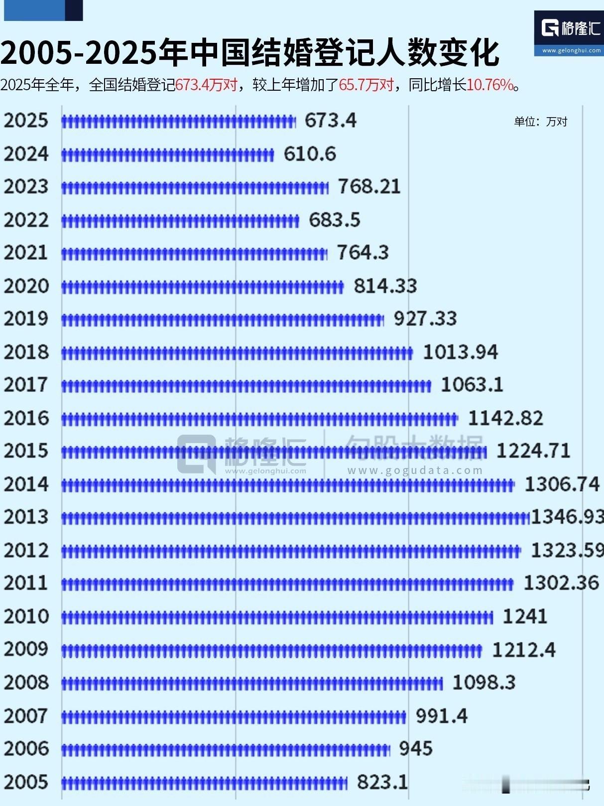 对比2024年（结婚610.6万对、离婚351.3万对），结婚增65.7万对，离