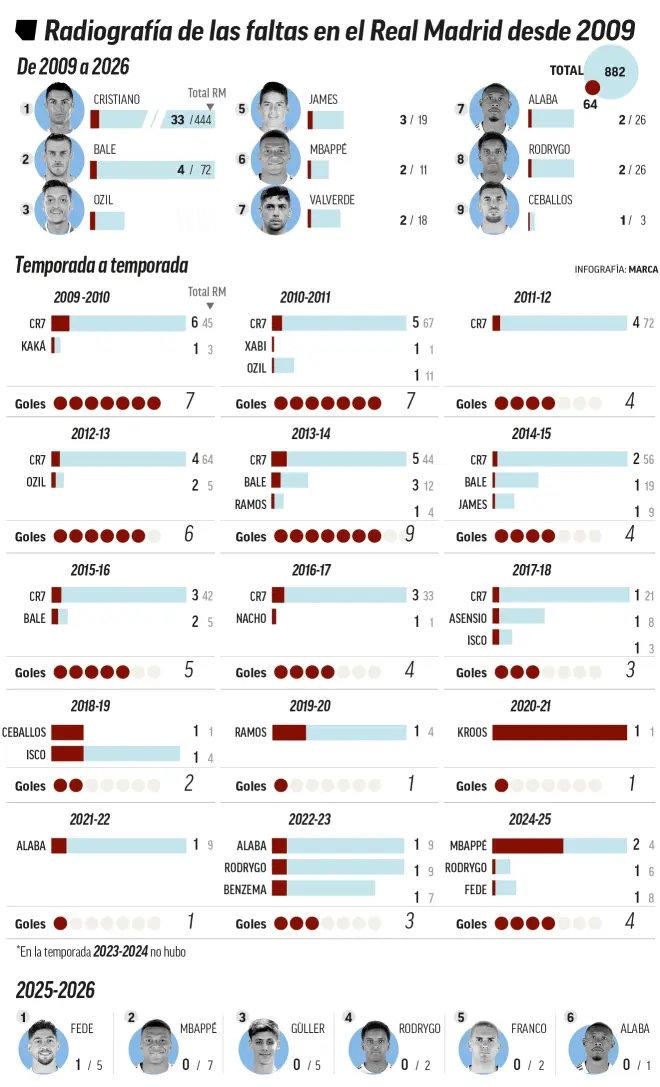 【马卡报】自C罗离队后，皇马便不再拥有一位可靠的任意球专家。球队单赛季任意球进球