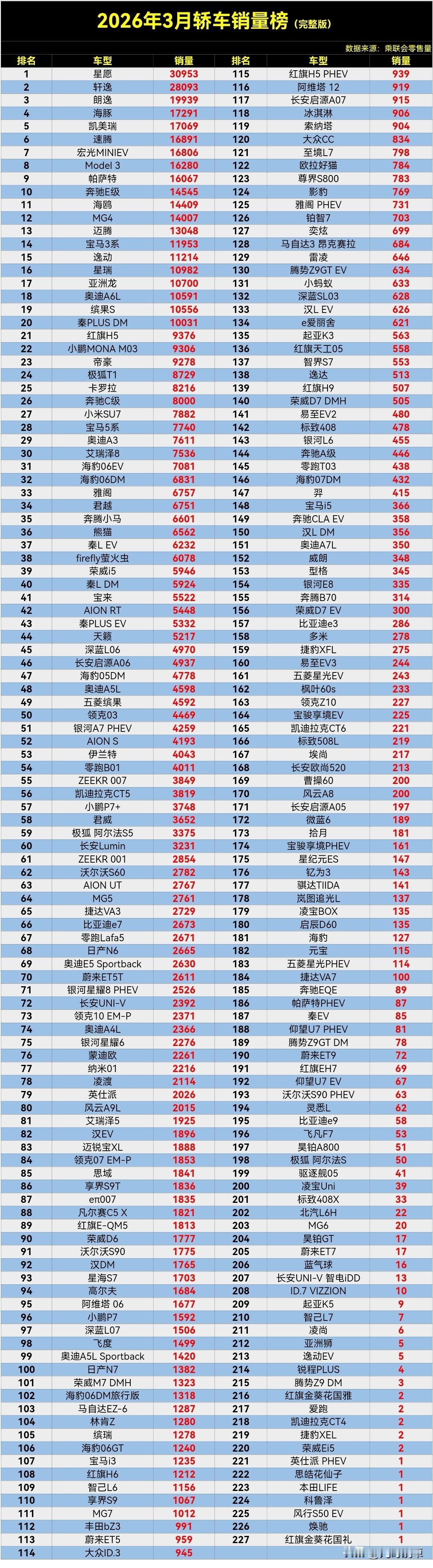 【2026年3月轿车零售销量排行榜完整版】，这燃油车又行了，日系车又香了。依