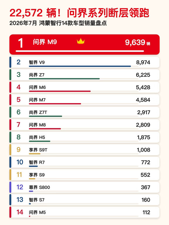 7月鸿蒙智行销量出炉！问界断层这么夸张？