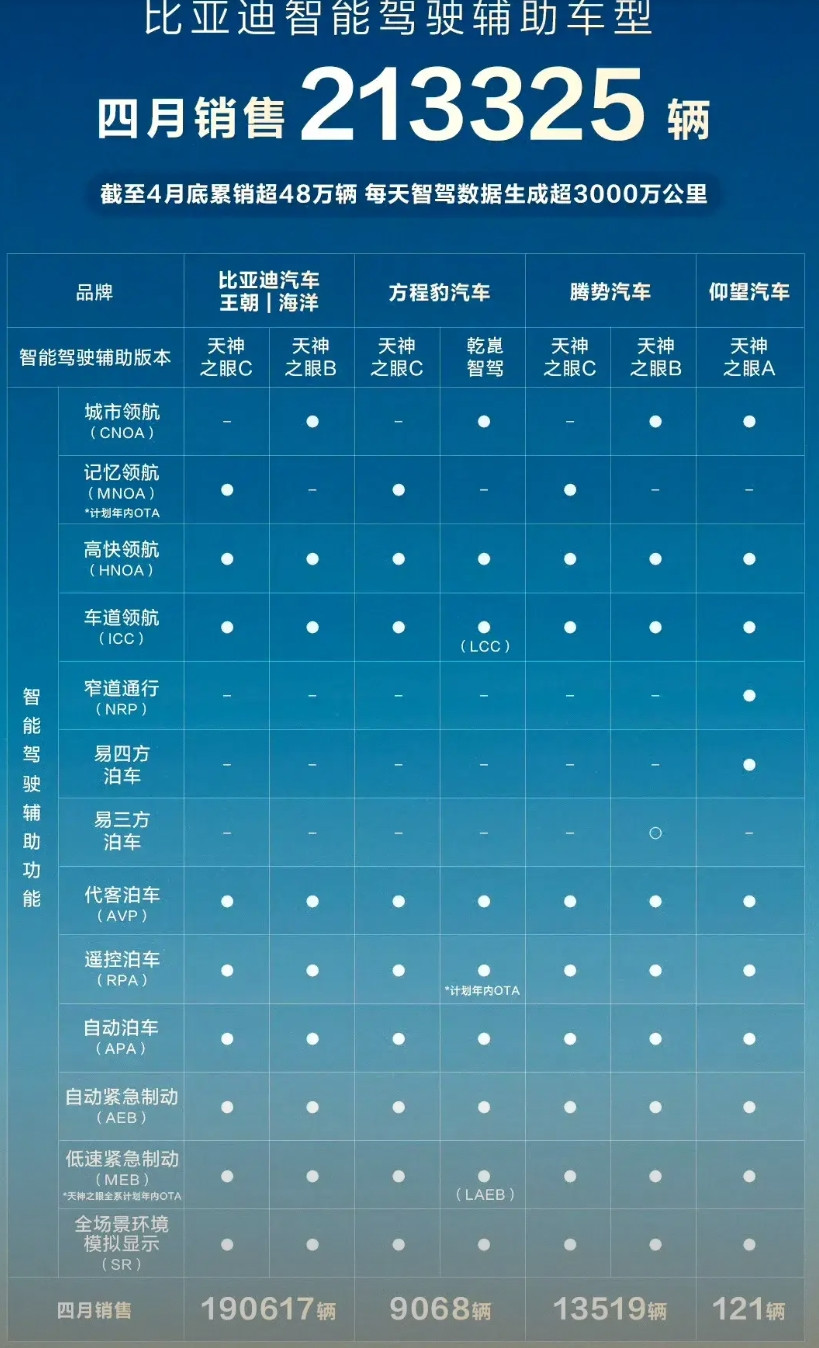 比亚迪智能驾驶辅助车型截止四月底一共卖了48万辆了。每天智驾数据生成超3000
