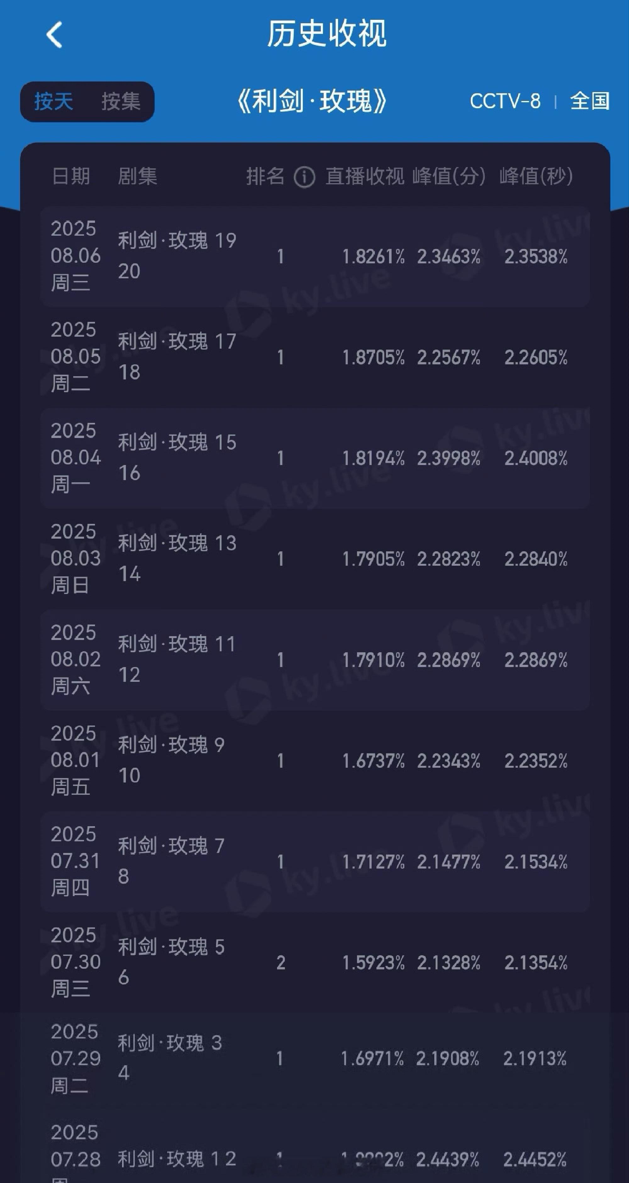 《利剑玫瑰》收视嘲早了，现在也涨起来，越播越好​​​
