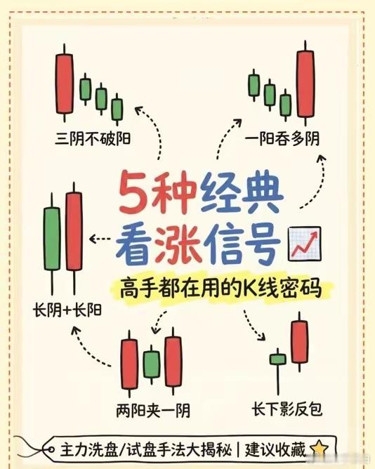 5种经典看涨信号！