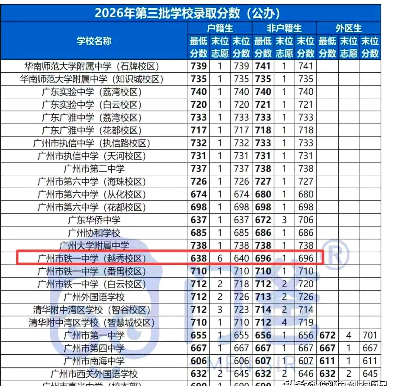 夜里刷到广州中考录取线时，这正值录取进行时，那条消息像一桶凉水泼下：广铁一中（越