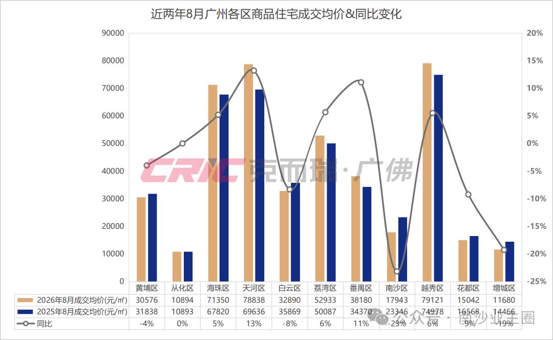 【南沙8月份住宅成交均价跌23%全市最高套均月供5761.06元】克而瑞发布南