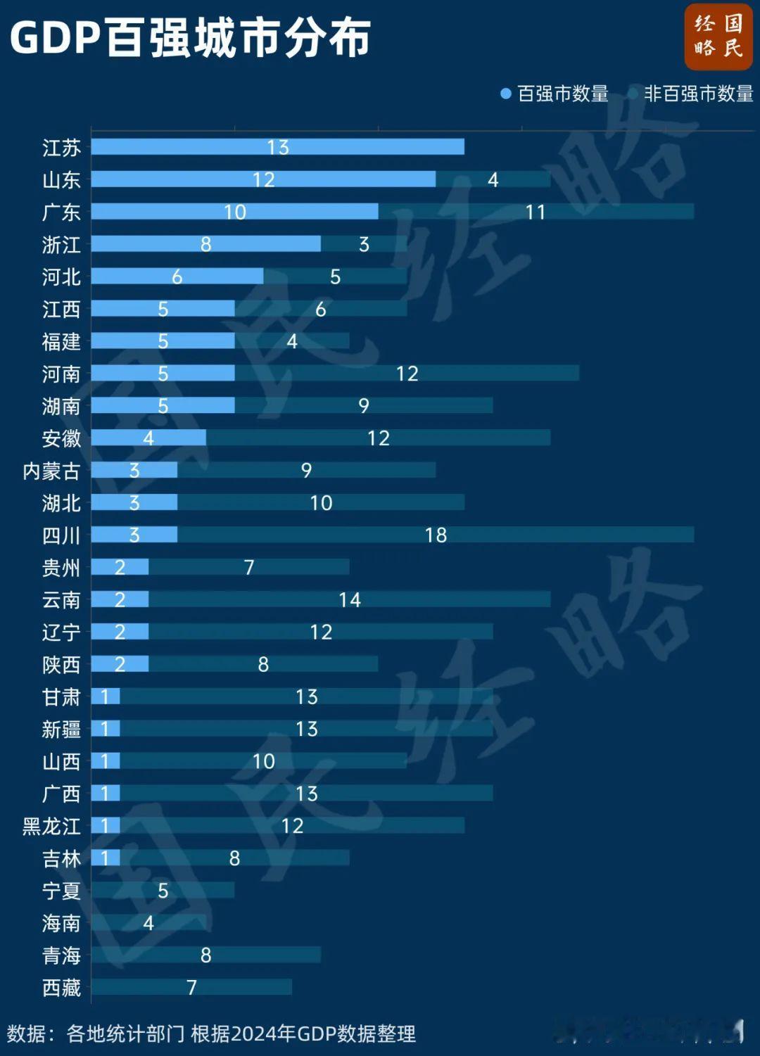 最近省级两会公布了各省2024年发展数据，山东成绩太亮眼。2024年山东GDP达