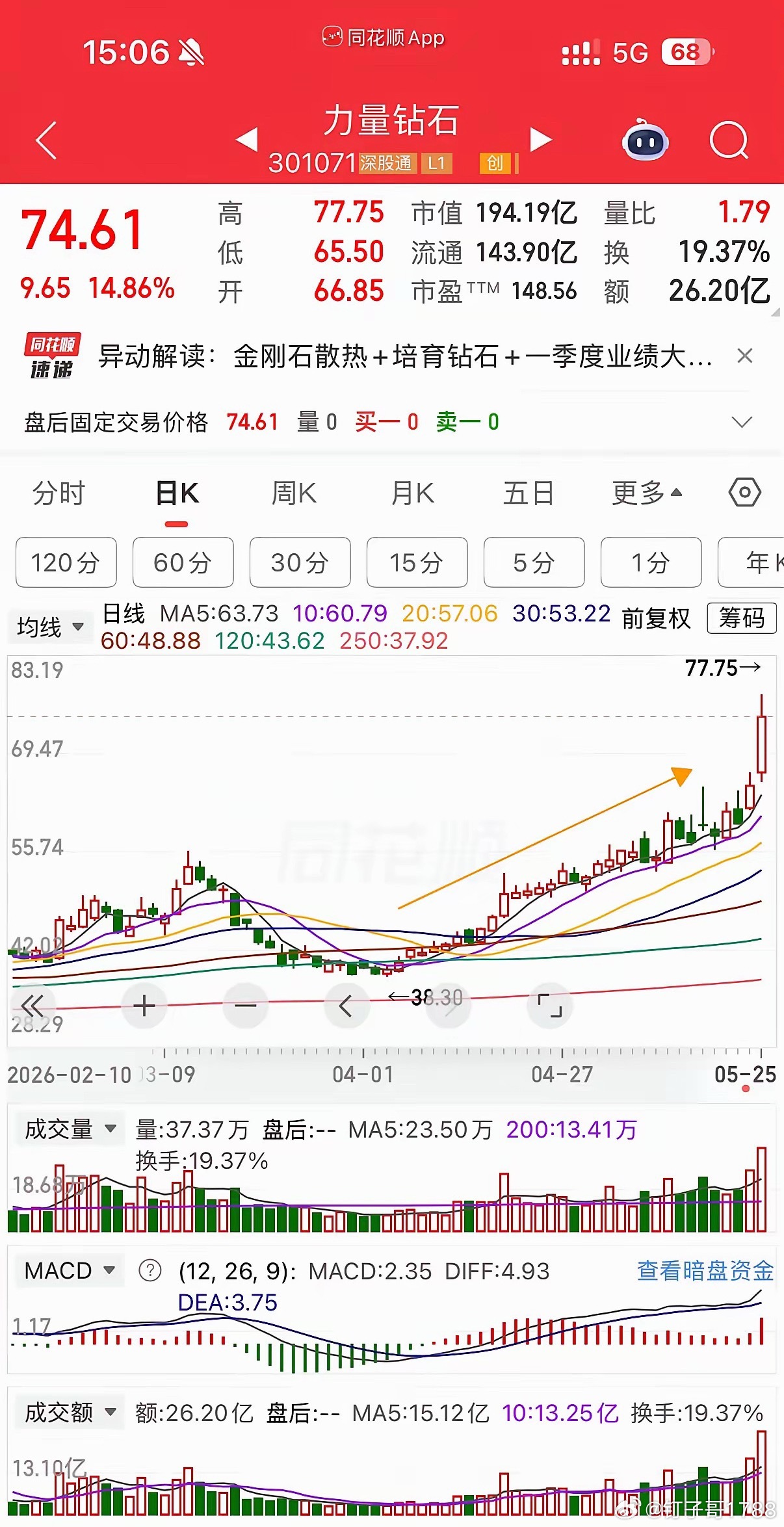 又是熟悉的模式，这阶段的缓慢上升都是为了后面的加速，加速的时候是最赚钱的时候，前