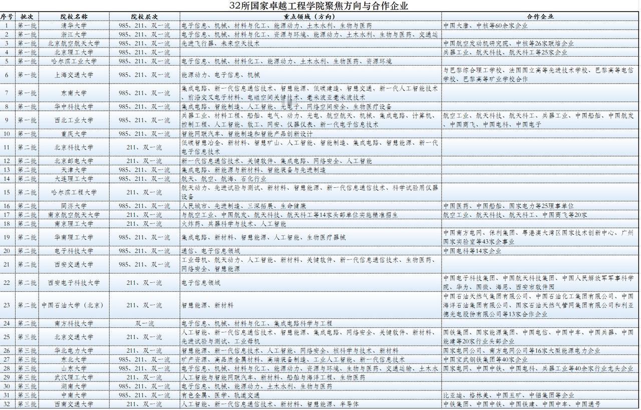 官宣：建设50家国家卓越工程师学院！自2022年开始，教育部已先后公布了三批卓