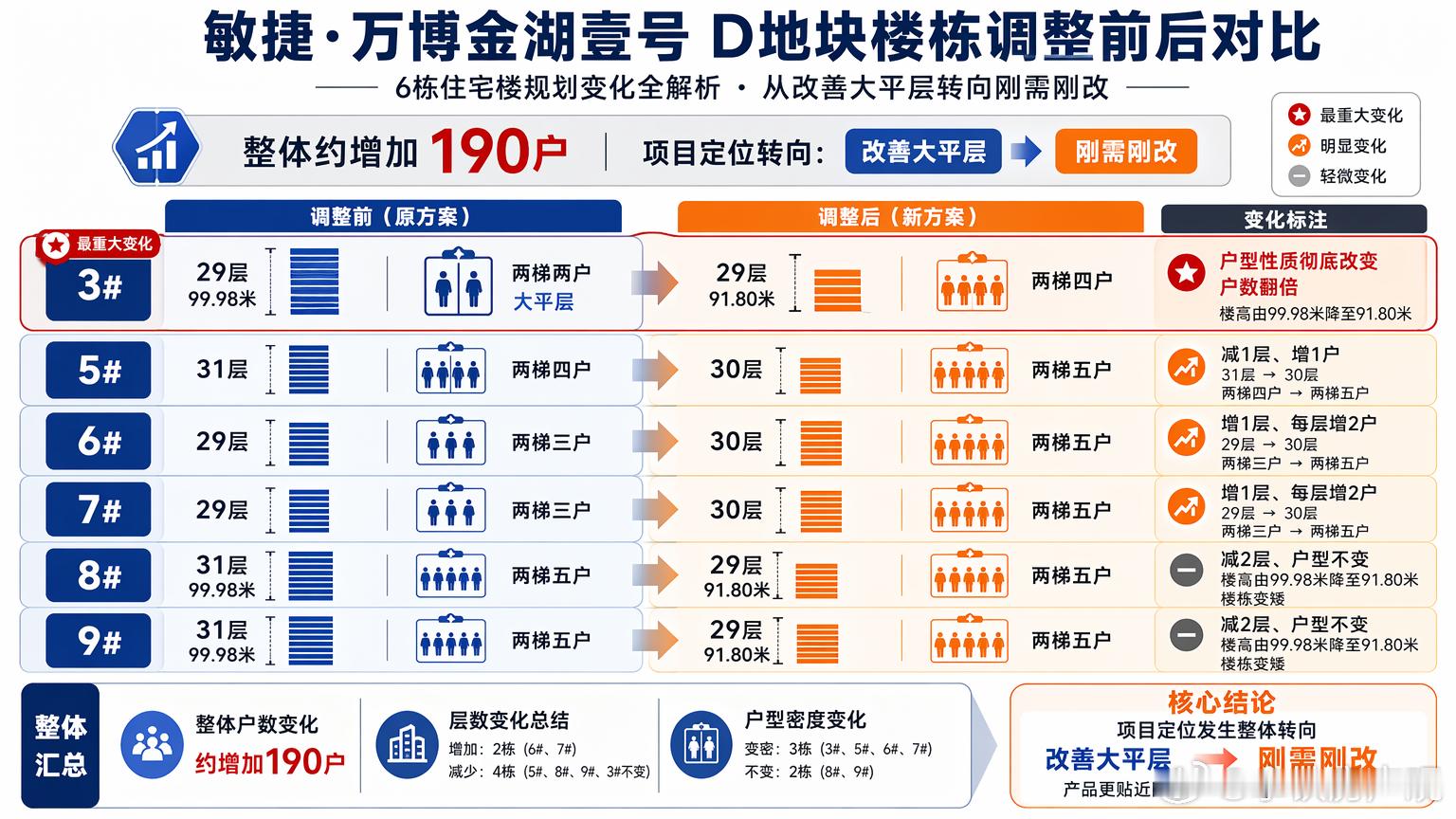 金湖一号调规，不做豪宅了，继续卷回刚需从广州规自局发布的批前公示看来，项目主要调