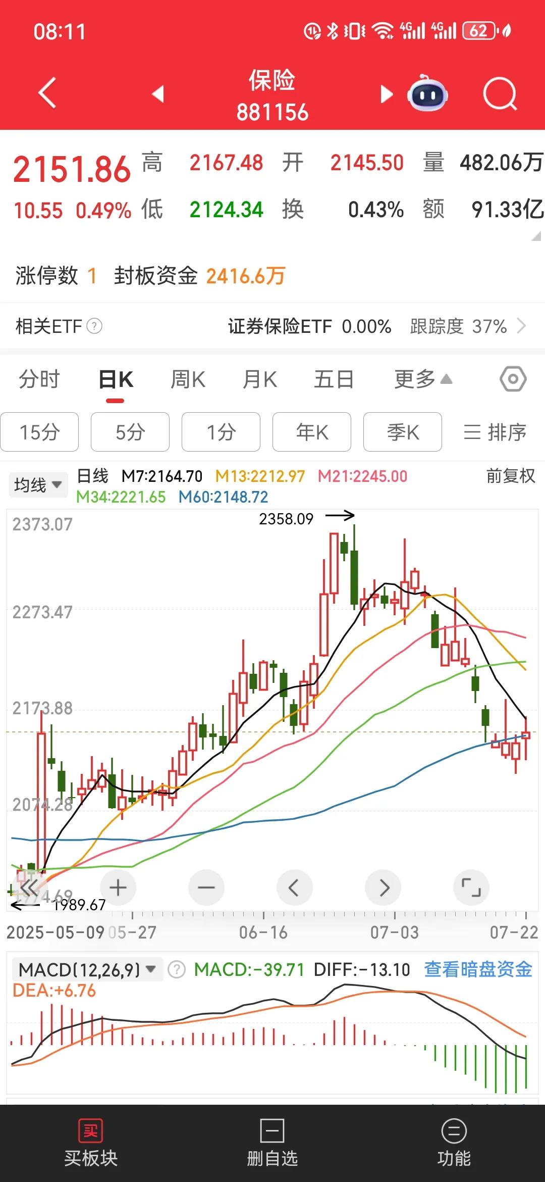 为什么我说不要希望大盘跌，还是会上涨的不少股民朋友看到短短几天交易日，就上涨