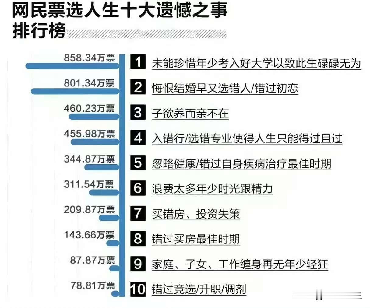 人生10大憾事排行榜