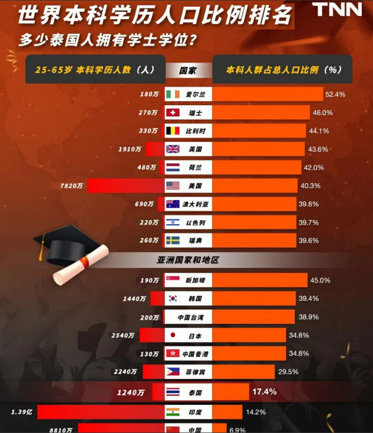 大学扩招了几十年，很多人觉得满大街都是大学生，但是看大学学历人口占总人口的比例，