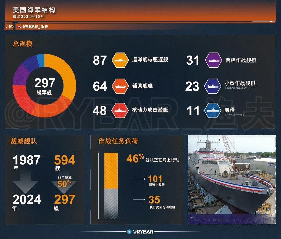 不到40年时间，美国海军规模萎缩了一半！首当其冲的就是主力舰艇，从之前的59