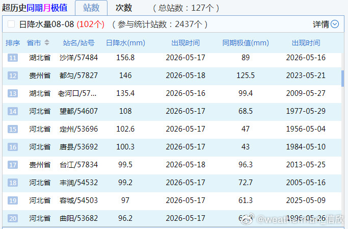 【降水破纪录】5月15日以来的强降雨过程，目前已经有102个国家级气象站，打破5