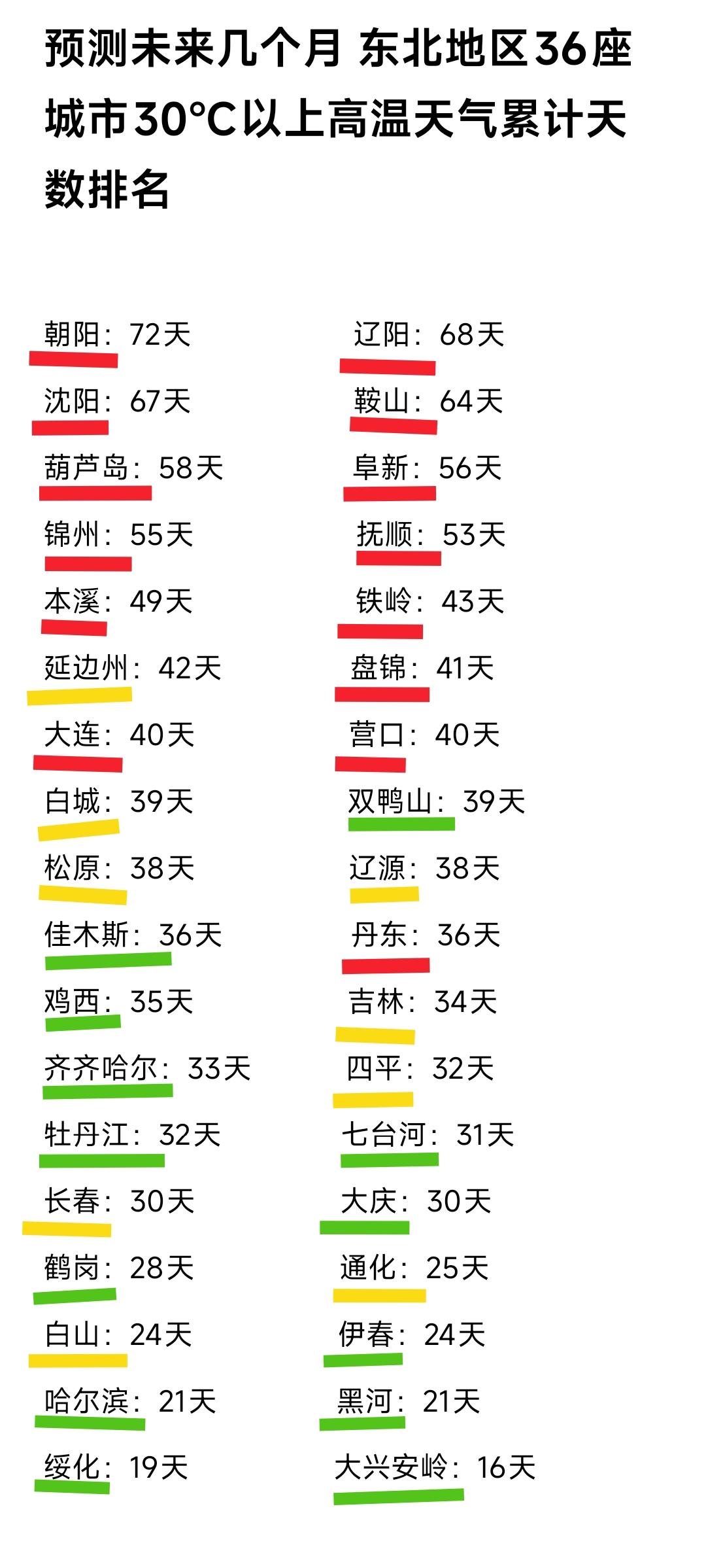 预计今年夏天朝阳、辽阳、沈阳、鞍山高温天气会持续2个月以上，见此情景我感觉今年的