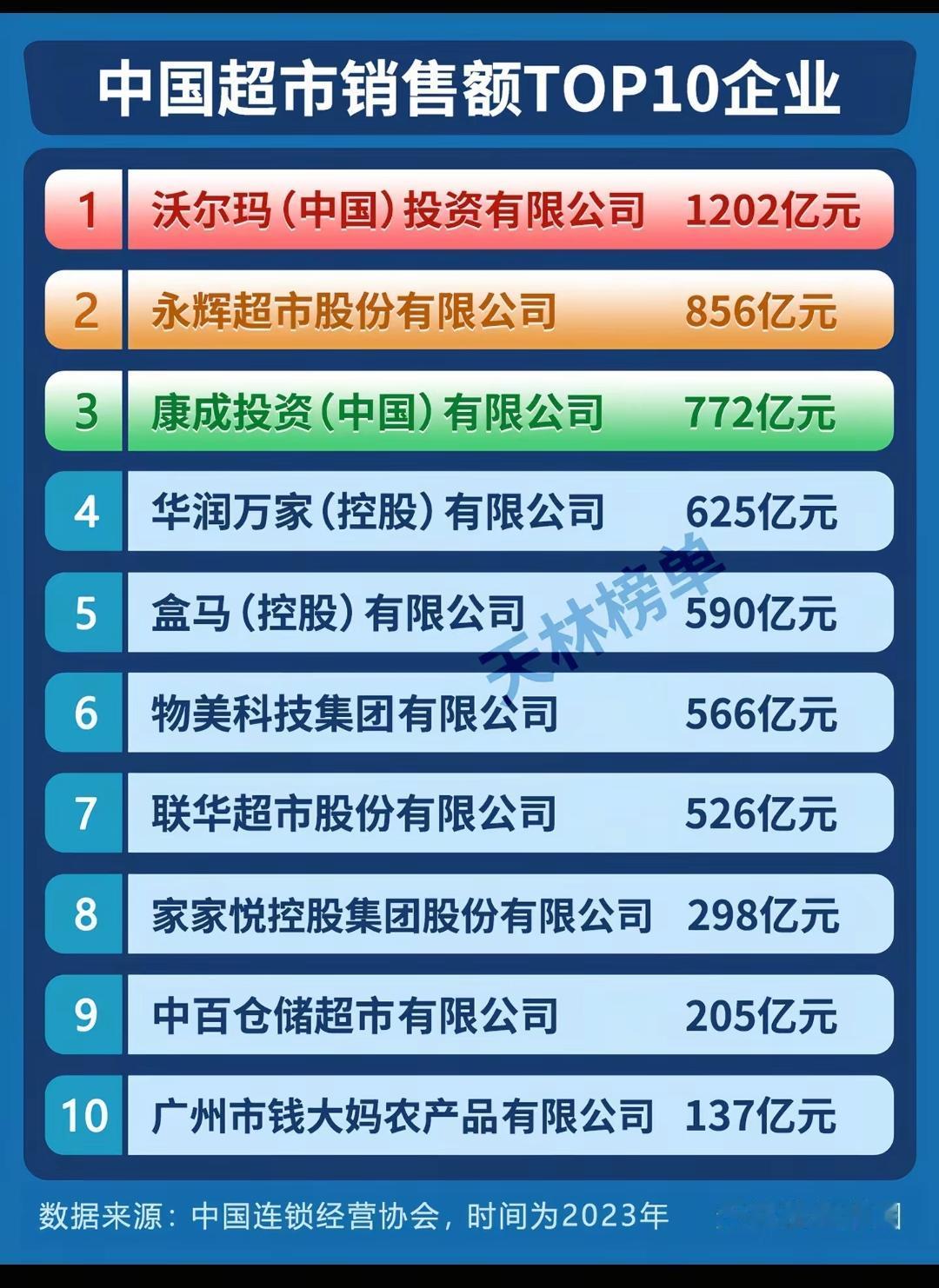 中国超市销售额TOP10企业。沃尔玛旗下的山姆商店确实厉害，周末节假日那个人流量