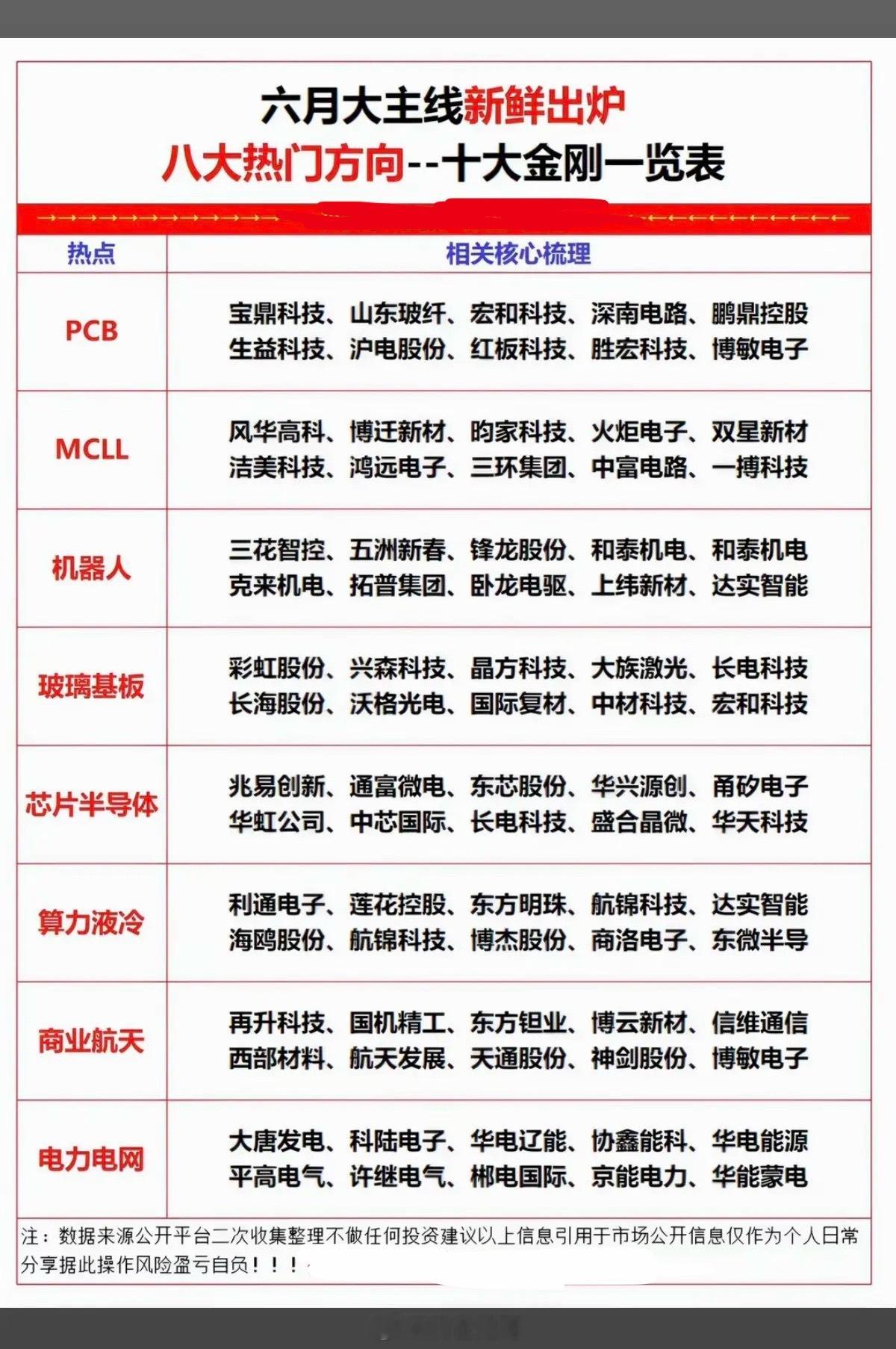 六月主线出炉：八大热门方向，十大金股！1.PCB2.MLCC超级电容3.电力电网