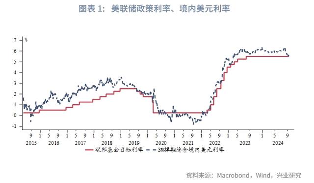 境内美元货币市场活跃度提升——美元货币市场月度观察2024年第八期