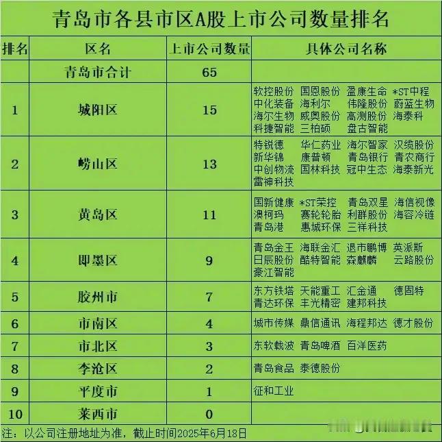 青岛市及山东省各县市区A股上市公司数量排名。青岛市一共有65家A股上市公司，是山